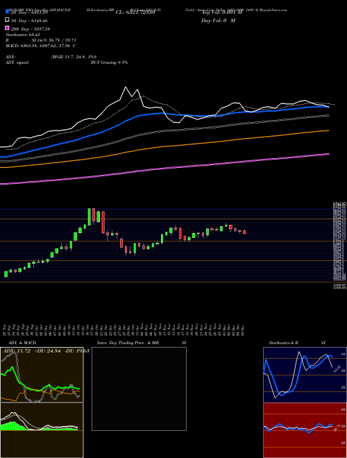 Gold / Australian Dollar 1493 1490 1492 0 XAUAUD Support Resistance charts Gold / Australian Dollar 1493 1490 1492 0 XAUAUD FOREX