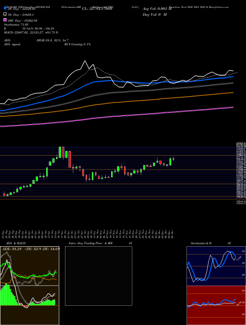 Gold / Brazilian Real 3605 3601 3601 0 XAUBRL Support Resistance charts Gold / Brazilian Real 3605 3601 3601 0 XAUBRL FOREX
