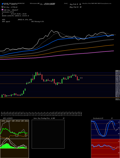 Gold / Brazilian Real 3605 3601 3601 0 XAUBRL Support Resistance charts Gold / Brazilian Real 3605 3601 3601 0 XAUBRL FOREX