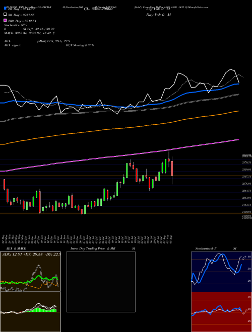 Gold / Canadian Dollar 1432 1430 1432 0 XAUCAD Support Resistance charts Gold / Canadian Dollar 1432 1430 1432 0 XAUCAD FOREX