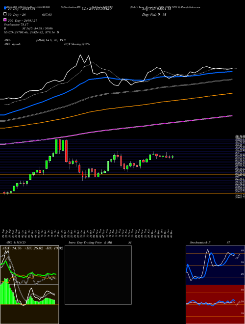 Gold / Yuan Renminbi 7408 7399 7399 0 XAUCNY Support Resistance charts Gold / Yuan Renminbi 7408 7399 7399 0 XAUCNY FOREX