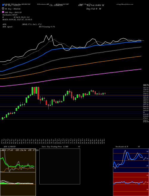 Gold / Pound Sterling XAUGBP Support Resistance charts Gold / Pound Sterling XAUGBP FOREX