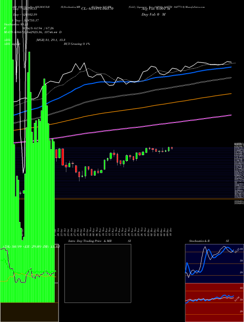Gold / Japanese Yen 142918 142770 142771 0 XAUJPY Support Resistance charts Gold / Japanese Yen 142918 142770 142771 0 XAUJPY FOREX