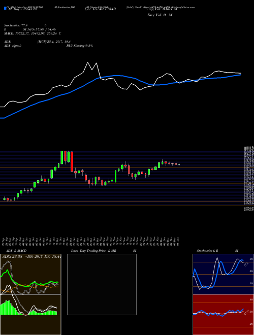 Chart Gold Saudi (XAUSAR)  Technical (Analysis) Reports Gold Saudi [