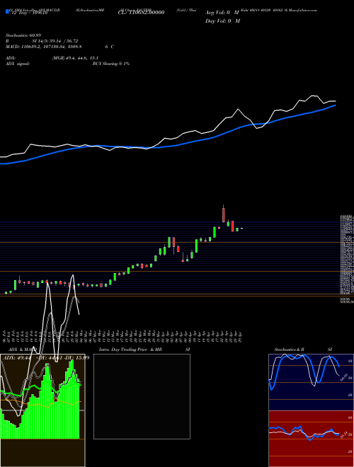 Chart Gold Thai (XAUTHB)  Technical (Analysis) Reports Gold Thai [