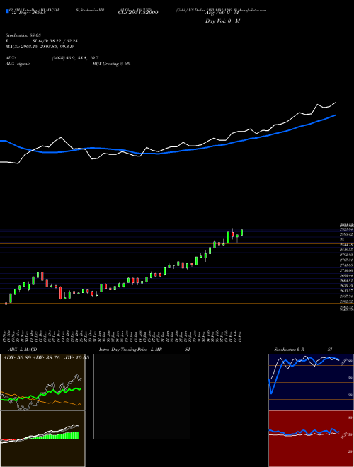 Chart Gold Us (XAUUSD)  Technical (Analysis) Reports Gold Us [