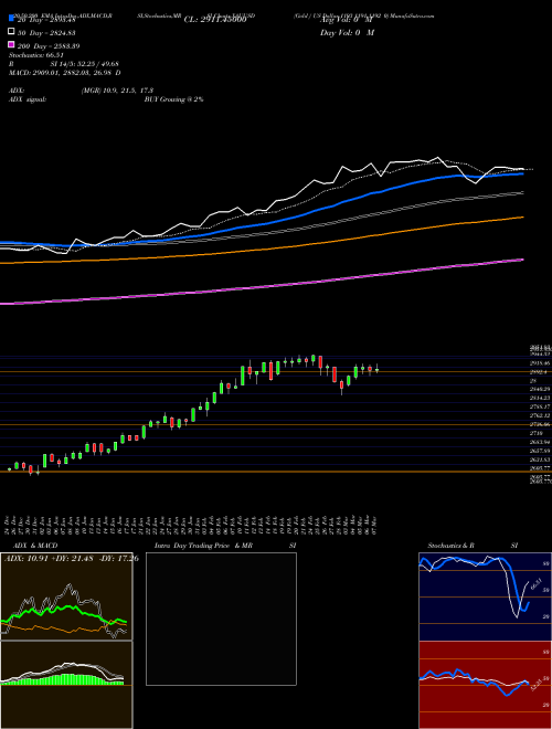 Gold / US Dollar 1193 1191 1192 0 XAUUSD Support Resistance charts Gold / US Dollar 1193 1191 1192 0 XAUUSD FOREX