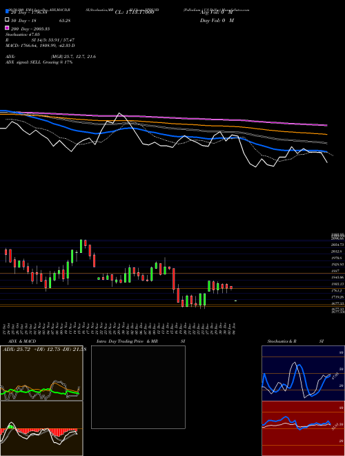Palladium / US Dollar XPDUSD Support Resistance charts Palladium / US Dollar XPDUSD FOREX