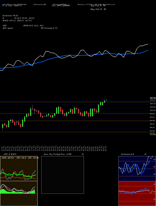 Chart Platinum Us (XPTUSD)  Technical (Analysis) Reports Platinum Us [