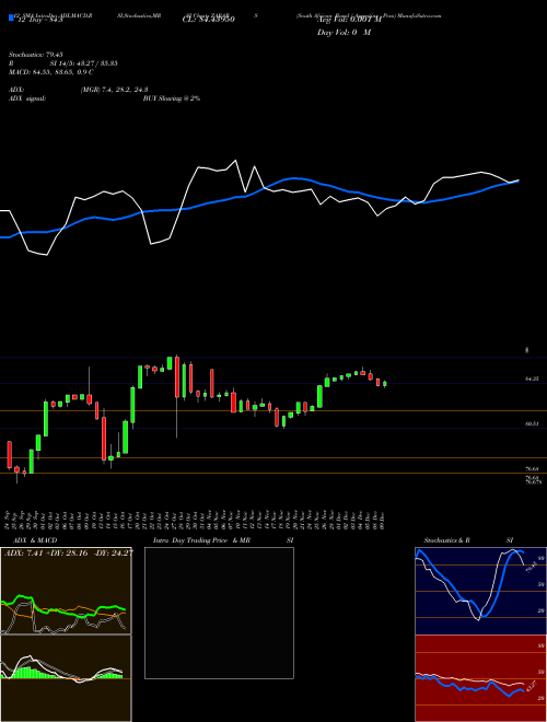 Chart South African (ZARARS)  Technical (Analysis) Reports South African [
