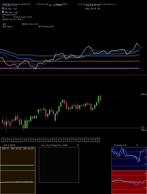 South African Rand / Indian Rupee ZARINR Support Resistance charts South African Rand / Indian Rupee ZARINR FOREX