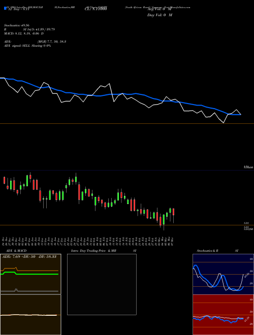 Chart South African (ZARJPY)  Technical (Analysis) Reports South African [