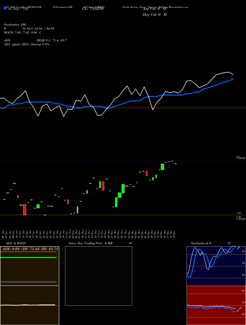 Chart South African (ZARKES)  Technical (Analysis) Reports South African [