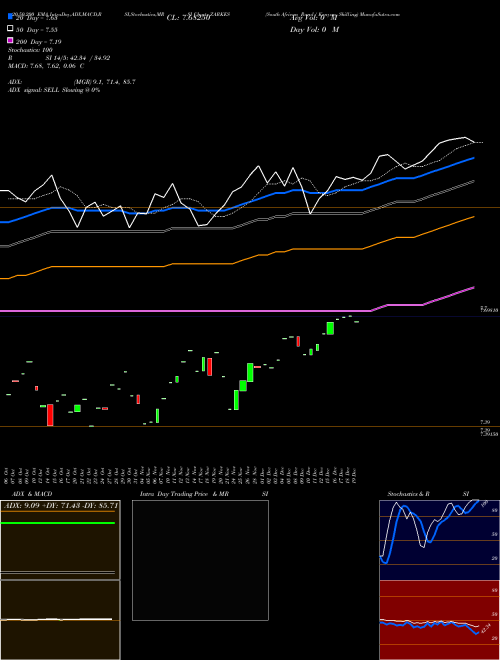 South African Rand / Kenyan Shilling ZARKES Support Resistance charts South African Rand / Kenyan Shilling ZARKES FOREX
