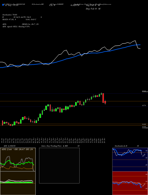Chart South African (ZARKRW)  Technical (Analysis) Reports South African [