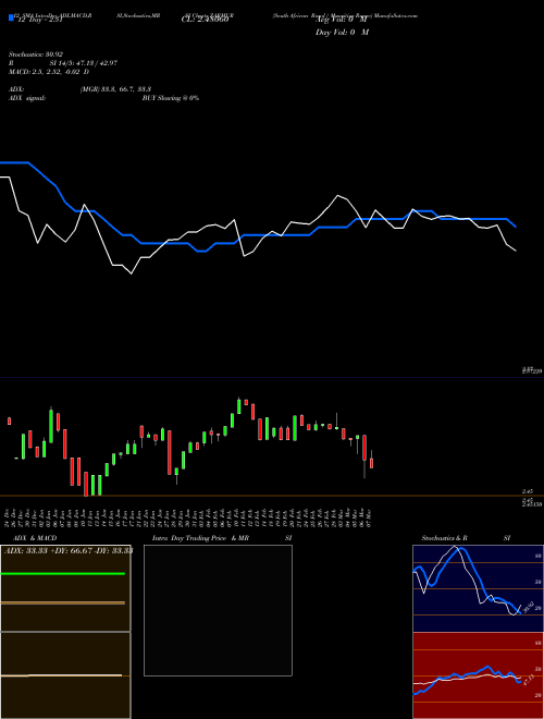 Chart South African (ZARMUR)  Technical (Analysis) Reports South African [