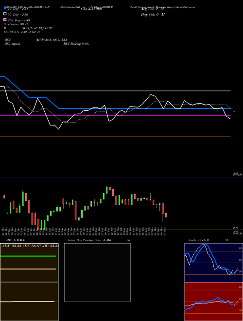 South African Rand / Mauritius Rupee ZARMUR Support Resistance charts South African Rand / Mauritius Rupee ZARMUR FOREX