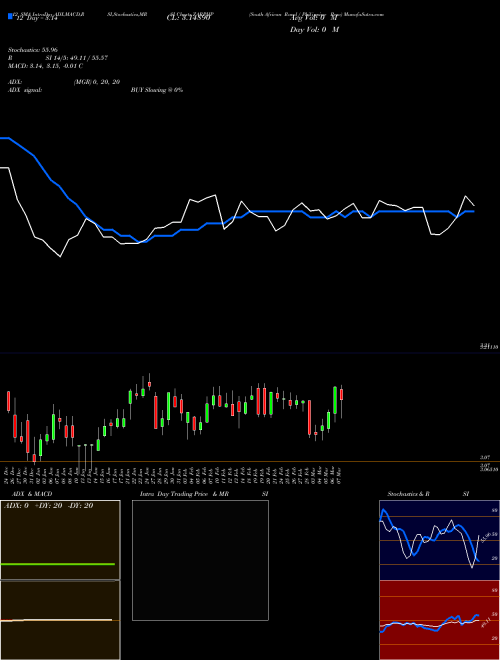 Chart South African (ZARPHP)  Technical (Analysis) Reports South African [