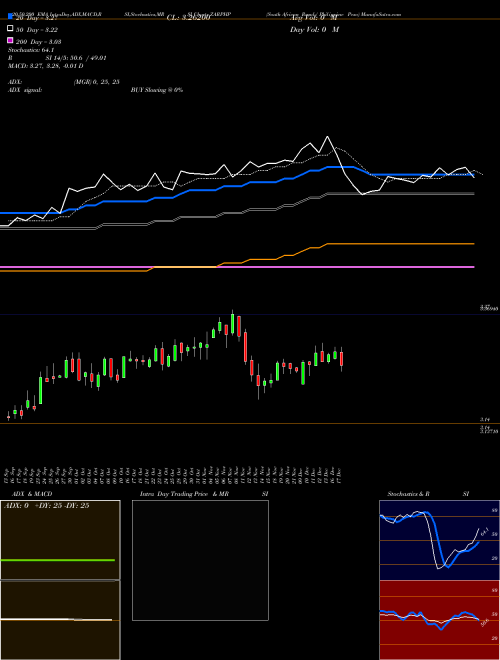 South African Rand / Philippine Peso ZARPHP Support Resistance charts South African Rand / Philippine Peso ZARPHP FOREX