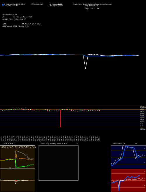 Chart South African (ZARPKR)  Technical (Analysis) Reports South African [