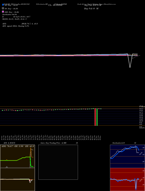 South African Rand / Pakistan Rupee ZARPKR Support Resistance charts South African Rand / Pakistan Rupee ZARPKR FOREX