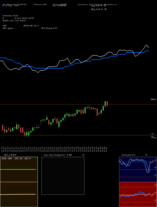 Chart South African (ZARTRY)  Technical (Analysis) Reports South African [