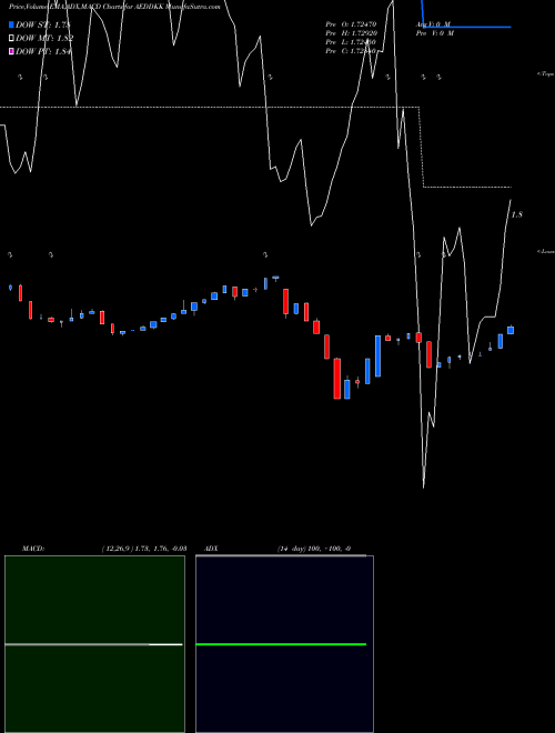 Munafa UAE Dirham / Danish Krone (AEDDKK) stock tips, volume analysis, indicator analysis [intraday, positional] for today and tomorrow