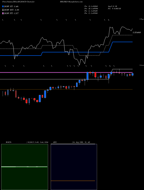 Munafa Brazilian Real / Hong Kong Dollar (BRLHKD) stock tips, volume analysis, indicator analysis [intraday, positional] for today and tomorrow