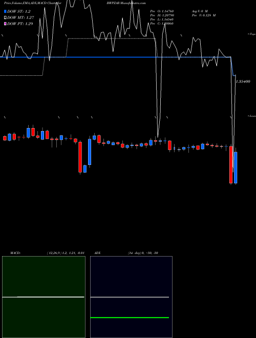 Munafa Pula / South African Rand (BWPZAR) stock tips, volume analysis, indicator analysis [intraday, positional] for today and tomorrow
