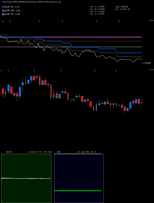 Munafa Swiss Franc / Australian Dollar (CHFAUD) stock tips, volume analysis, indicator analysis [intraday, positional] for today and tomorrow
