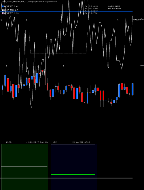 Munafa Swiss Franc / New Zealand Dollar (CHFNZD) stock tips, volume analysis, indicator analysis [intraday, positional] for today and tomorrow