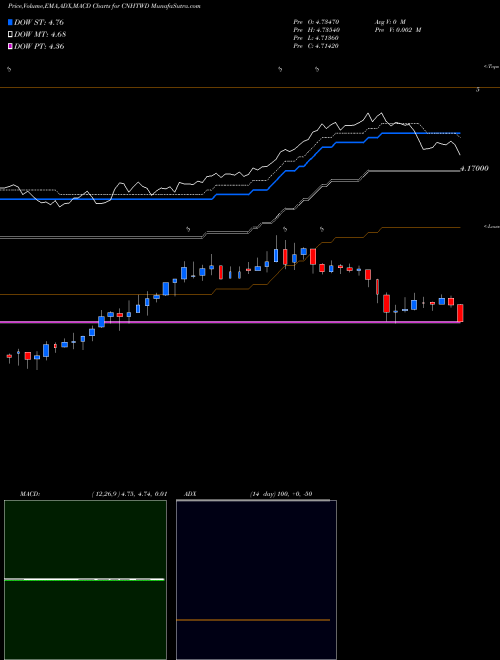 Munafa Renminbi (Offshore) / New Taiwan Dollar (CNHTWD) stock tips, volume analysis, indicator analysis [intraday, positional] for today and tomorrow
