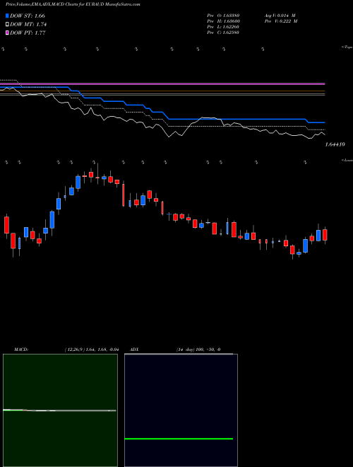 Munafa Euro Dollar / Australian Dollar (EURAUD) stock tips, volume analysis, indicator analysis [intraday, positional] for today and tomorrow