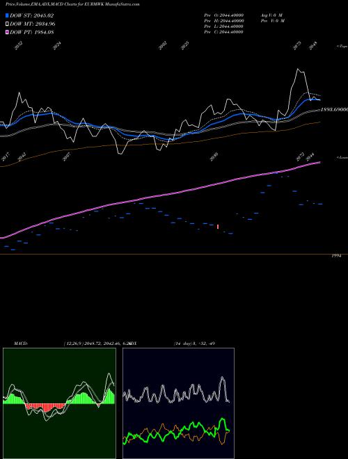 Munafa Euro Dollar / Kwacha (EURMWK) stock tips, volume analysis, indicator analysis [intraday, positional] for today and tomorrow