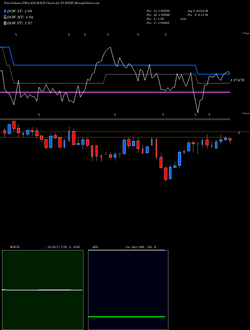 Munafa Euro Dollar / New Zealand Dollar (EURNZD) stock tips, volume analysis, indicator analysis [intraday, positional] for today and tomorrow