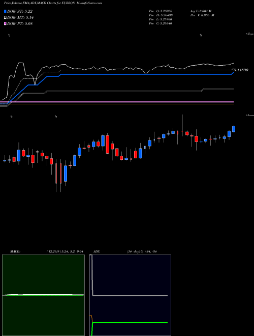MACD charts various settings share EURRON Euro Dollar / Romanian Leu FOREX Stock exchange 