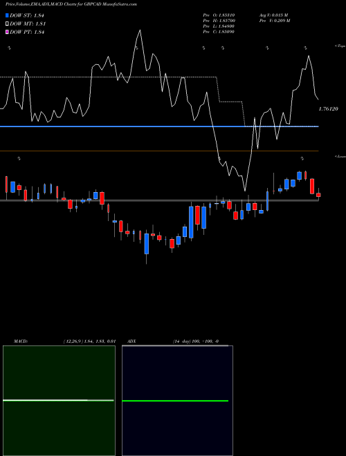 Munafa Pound Sterling / Canadian Dollar (GBPCAD) stock tips, volume analysis, indicator analysis [intraday, positional] for today and tomorrow