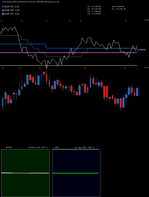 Munafa Pound Sterling / New Zealand Dollar (GBPNZD) stock tips, volume analysis, indicator analysis [intraday, positional] for today and tomorrow