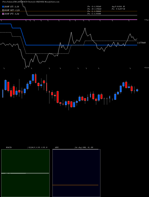 Munafa Hong Kong Dollar / Swedish Krona (HKDSEK) stock tips, volume analysis, indicator analysis [intraday, positional] for today and tomorrow