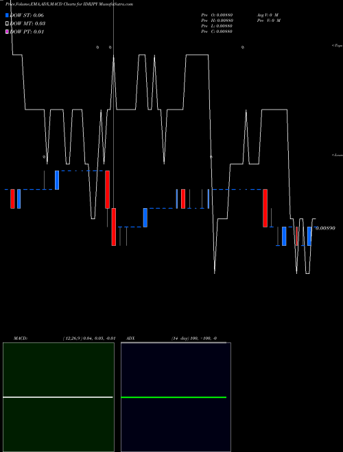 Munafa Indonesia Rupiah / Japanese Yen (IDRJPY) stock tips, volume analysis, indicator analysis [intraday, positional] for today and tomorrow