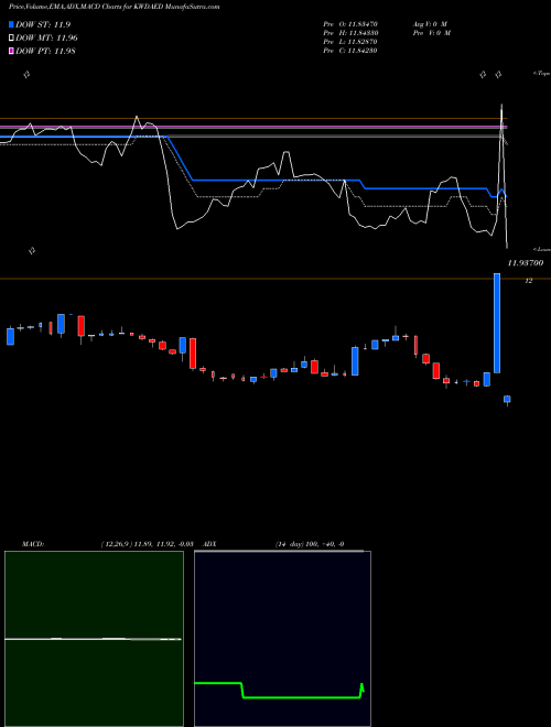 Munafa Kuwaiti Dinar / UAE Dirham (KWDAED) stock tips, volume analysis, indicator analysis [intraday, positional] for today and tomorrow