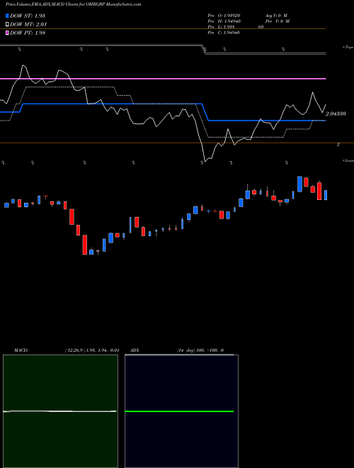 Munafa Rial Omani / Pound Sterling (OMRGBP) stock tips, volume analysis, indicator analysis [intraday, positional] for today and tomorrow