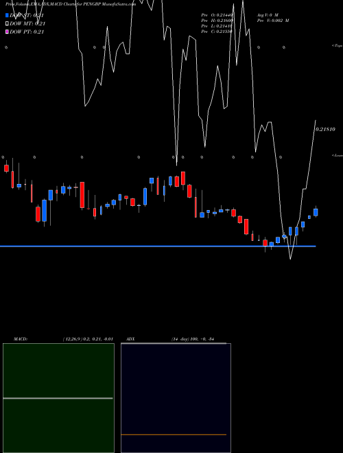 Munafa Nuevo Sol / Pound Sterling (PENGBP) stock tips, volume analysis, indicator analysis [intraday, positional] for today and tomorrow
