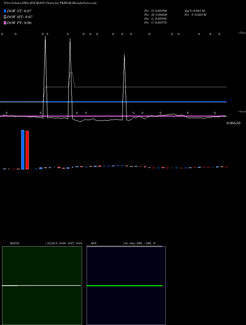 Munafa Pakistan Rupee / South African Rand (PKRZAR) stock tips, volume analysis, indicator analysis [intraday, positional] for today and tomorrow