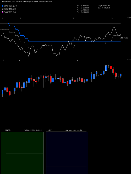 Munafa Polish Zloty / Swedish Krona (PLNSEK) stock tips, volume analysis, indicator analysis [intraday, positional] for today and tomorrow