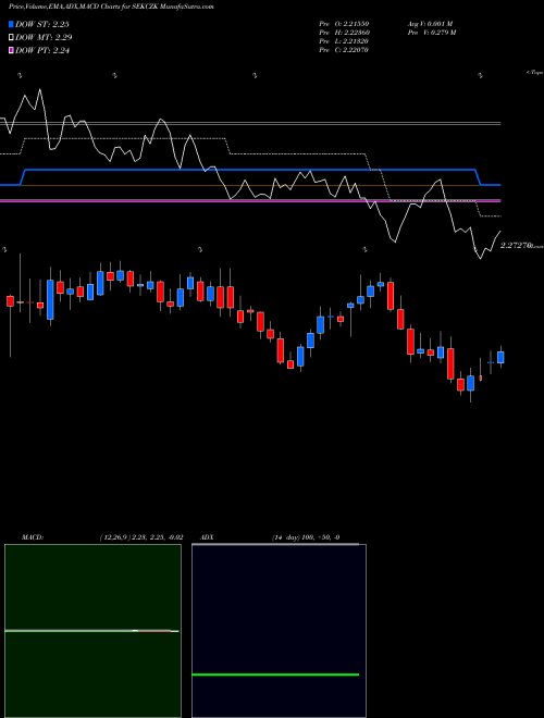 Munafa Swedish Krona / Czech Koruna (SEKCZK) stock tips, volume analysis, indicator analysis [intraday, positional] for today and tomorrow