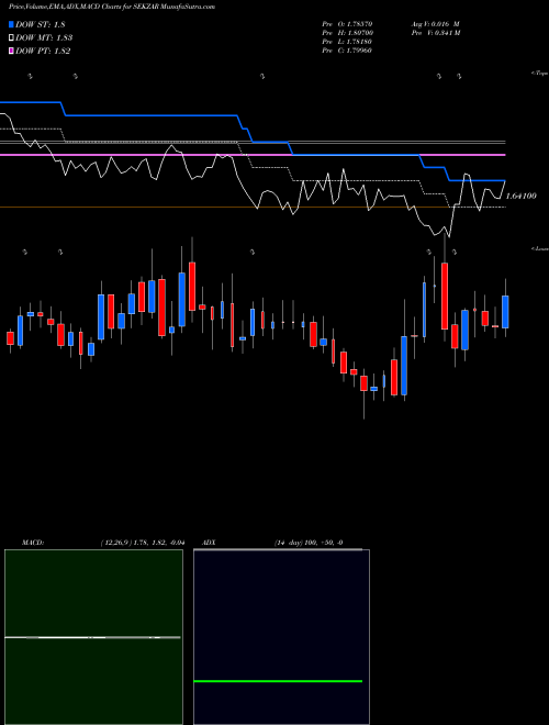 Munafa Swedish Krona / South African Rand (SEKZAR) stock tips, volume analysis, indicator analysis [intraday, positional] for today and tomorrow