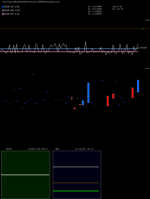 Munafa US Dollar / Boliviano (USDBOB) stock tips, volume analysis, indicator analysis [intraday, positional] for today and tomorrow