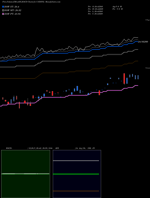 Munafa US Dollar / Honduran Lempira (USDHNL) stock tips, volume analysis, indicator analysis [intraday, positional] for today and tomorrow