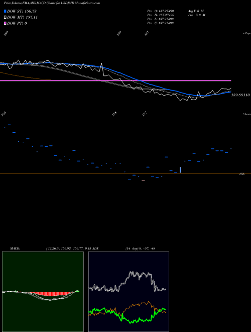 Munafa  (USDJMD) stock tips, volume analysis, indicator analysis [intraday, positional] for today and tomorrow